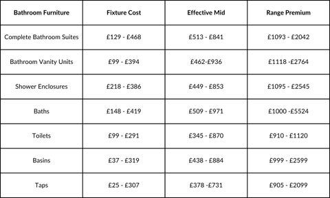 Bathroom fittings and fixtures rates table