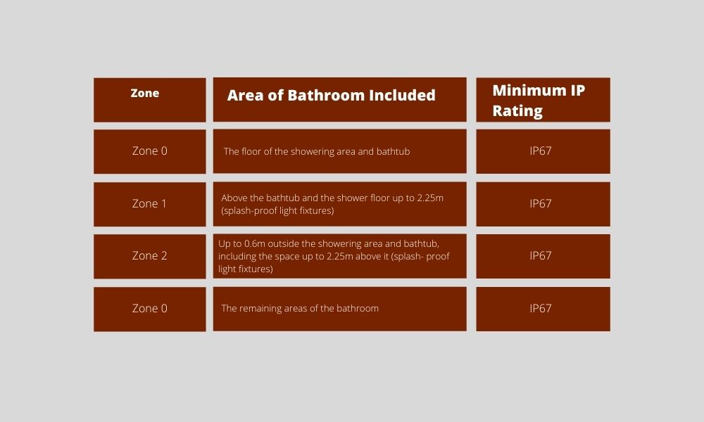 Bathroom-IP-Rating-Standards