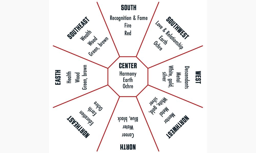 Classical Feng Shui Bagua Map