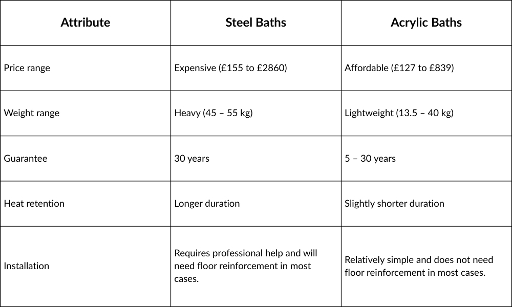 Comparison chart of steel and acrylic baths