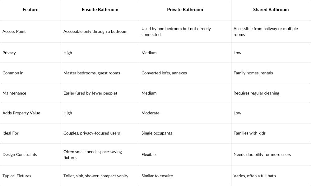 Ensuite Bathroom Quick Comparison Table