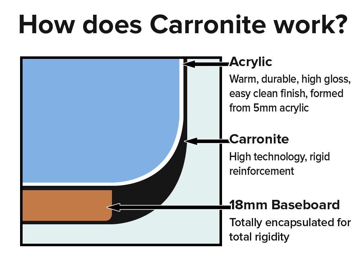 Why Choose a Carronite Bath? Bathroom City