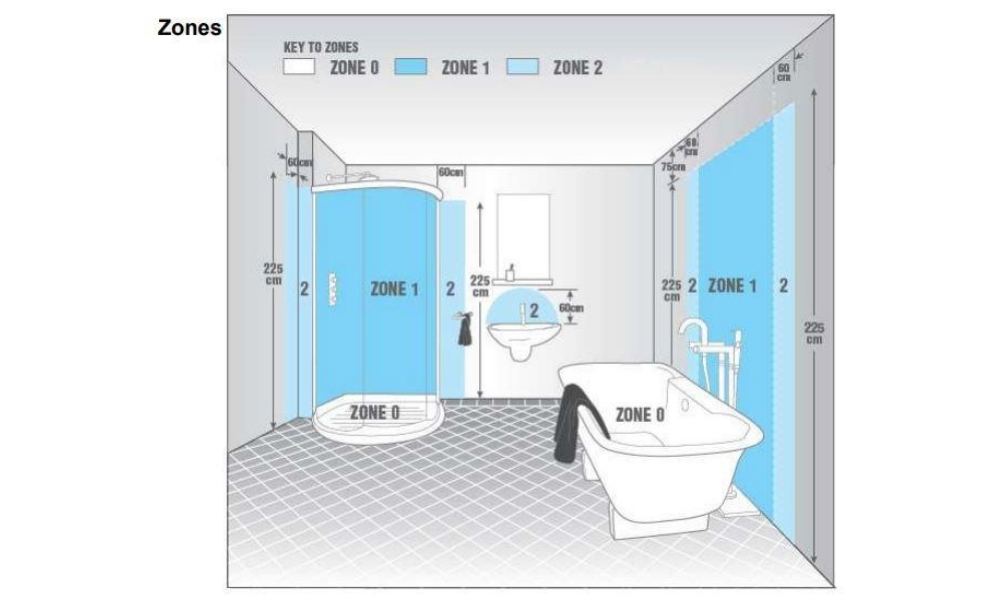 Electric Zones in UK Bathrooms Explained