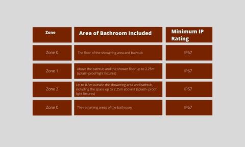Bathroom IP Rating Standards Table
