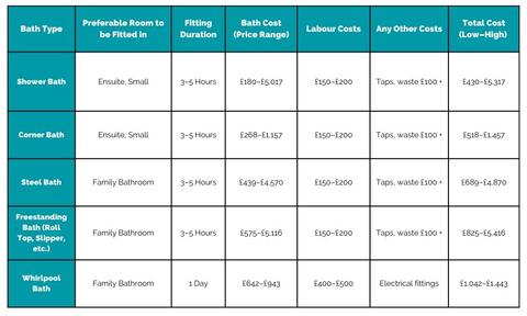 Different Bath Types and Installation Costs in the UK