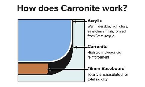 Carronite Bath Layers: Acrylic, Carronite, 18mm Baseboard