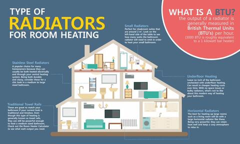 Types of radaitors 